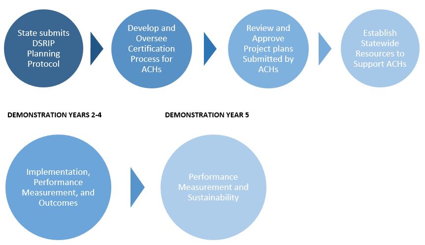 Life Cycle of the Five-Year DSRIP Program