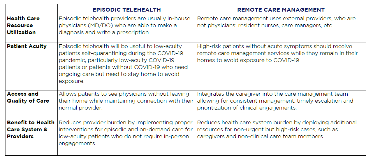 Table Only – Variations in Episodic Telehealth and Remote Care Management