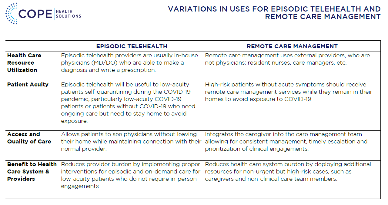 Variations in Episodic Telehealth and Remote Care Management